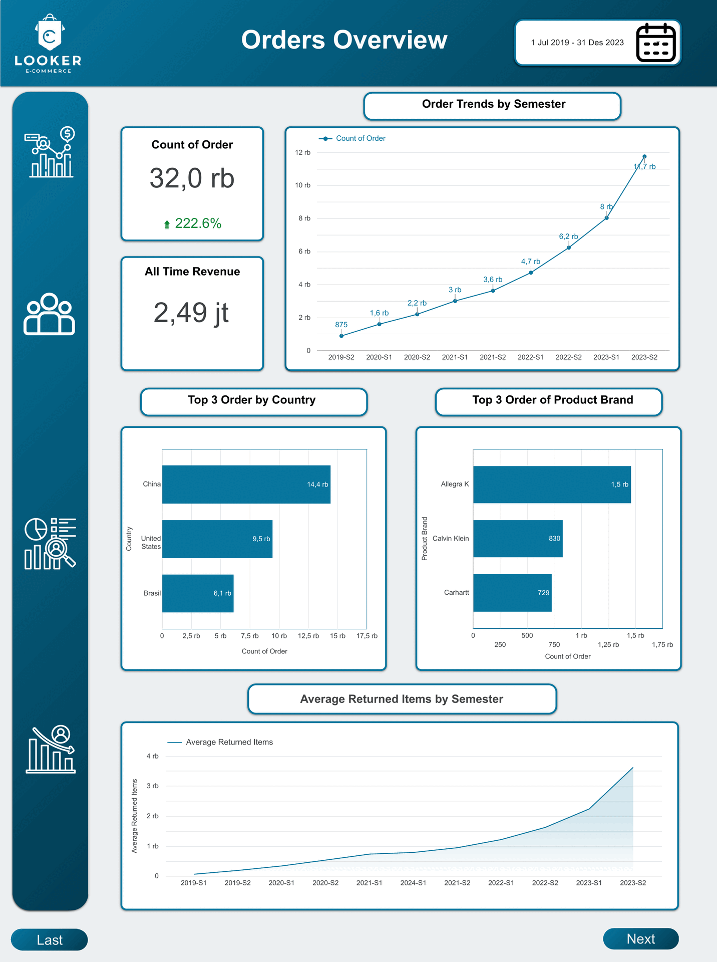 E-Commerce Retention Analysis